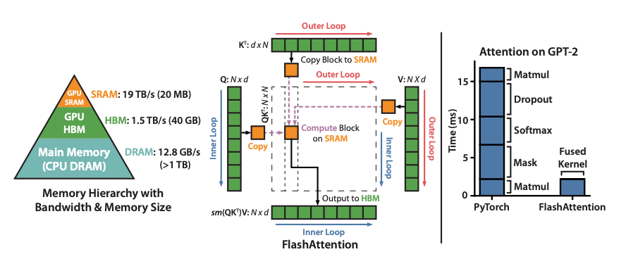 Long Context 推理优化技术梳理