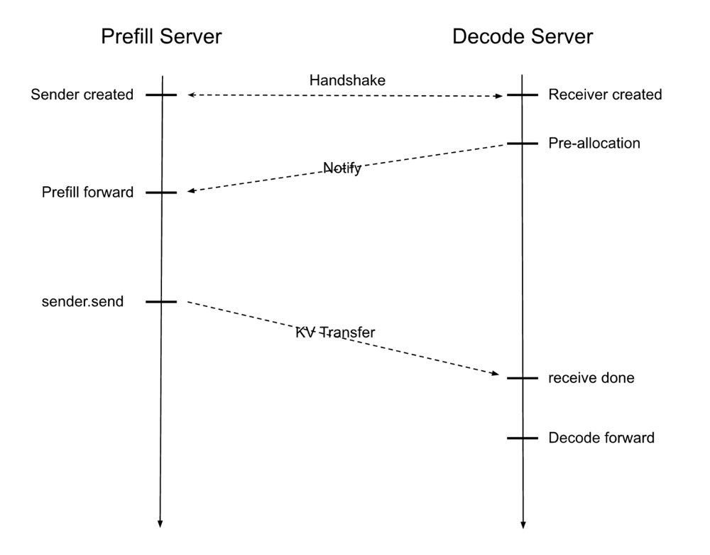SGLang 中的 Prefill-Decode 解耦示意。左侧“Prefill Server”负责计算完整输入的前向并产生 KV 缓存,右侧“Decode Server”预先分配好 KV 空间,二者通过高速网络建立连接(RDMA 队列对),Prefill 算完后将 KV 数据直接传输给 Decode 服务器,后者随即开始迭代生成输出。这种架构让两阶段各自利用最优硬件资源,互不打扰。