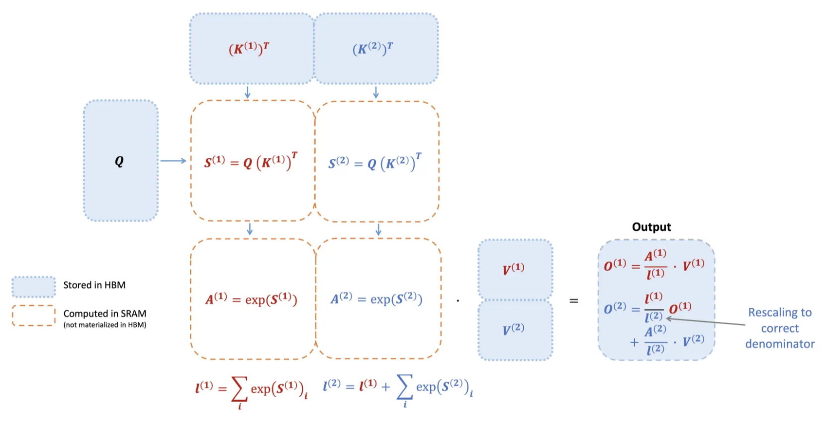 图 2：FlashAttention V1 的块式注意力计算原理示意图。将长序列的 K, V 拆分成多个块分批加载至片上高速内存（SRAM）计算，与每个块对应的 Q 批次进行乘积并软最大归一化，再累积输出结果。蓝色框表示存储在 GPU 显存（HBM）的大矩阵未被 materialize，橙色虚线框表示在片上 SRAM 中计算的部分。最终通过重新缩放确保整体 Softmax 正确归一化。