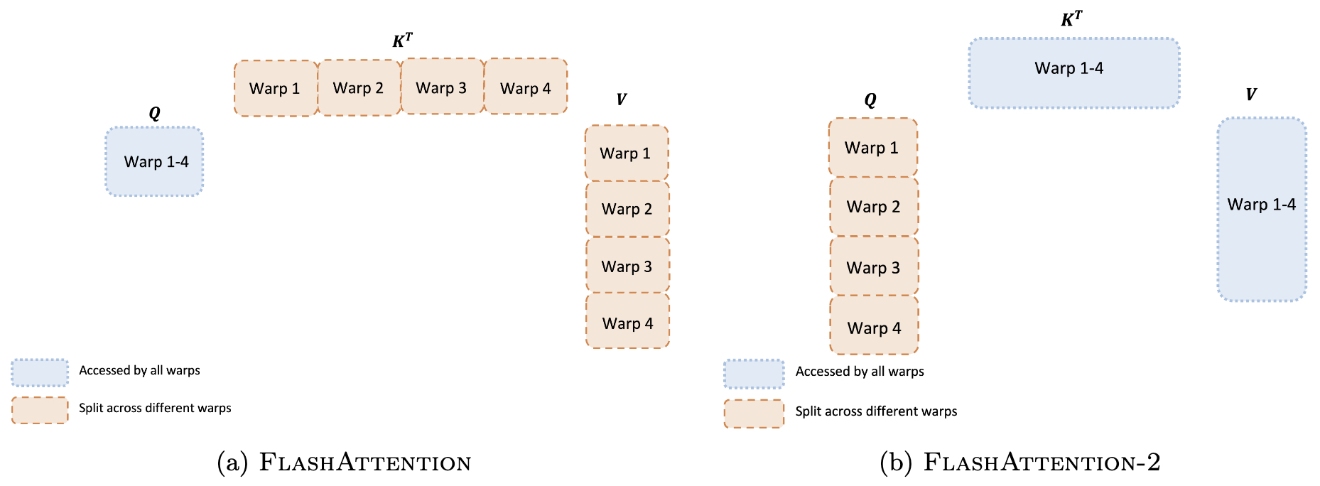 图 4：Warp 级工作划分对比。（左）FlashAttention-1 中采用“切分 K”方案，不同 Warp 处理不同列块（K 块），需要在共享内存同步累加。（右）FlashAttention-2 改为“切分 Q”方案，不同 Warp 处理不同行块（Q 块），各 Warp 直接算出自己负责的输出部分，无需 Warp 间通信。新方案减少了共享内存读写和同步，提升了效率。