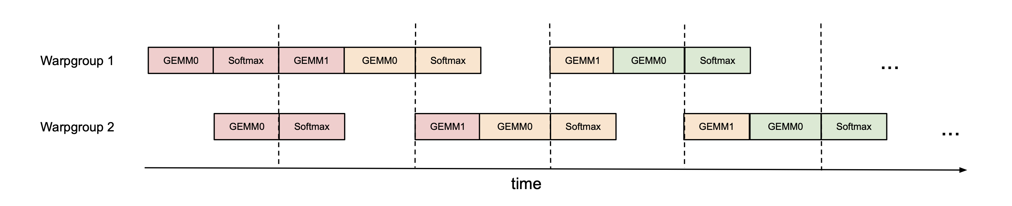 图 5：FlashAttention-3 中跨 Warp 组的 Ping-Pong 异步调度。Warp 组 1（上方）和 Warp 组 2（下方）交替执行矩阵乘 GEMM 和 Softmax 操作：当一组等待矩阵乘结果时，另一组利用空闲执行 Softmax。虚线分隔不同迭代，彩色块表示 GEMM 或 Softmax 所占用的时间段。这样实现两类操作重叠并行，提高了硬件利用率。