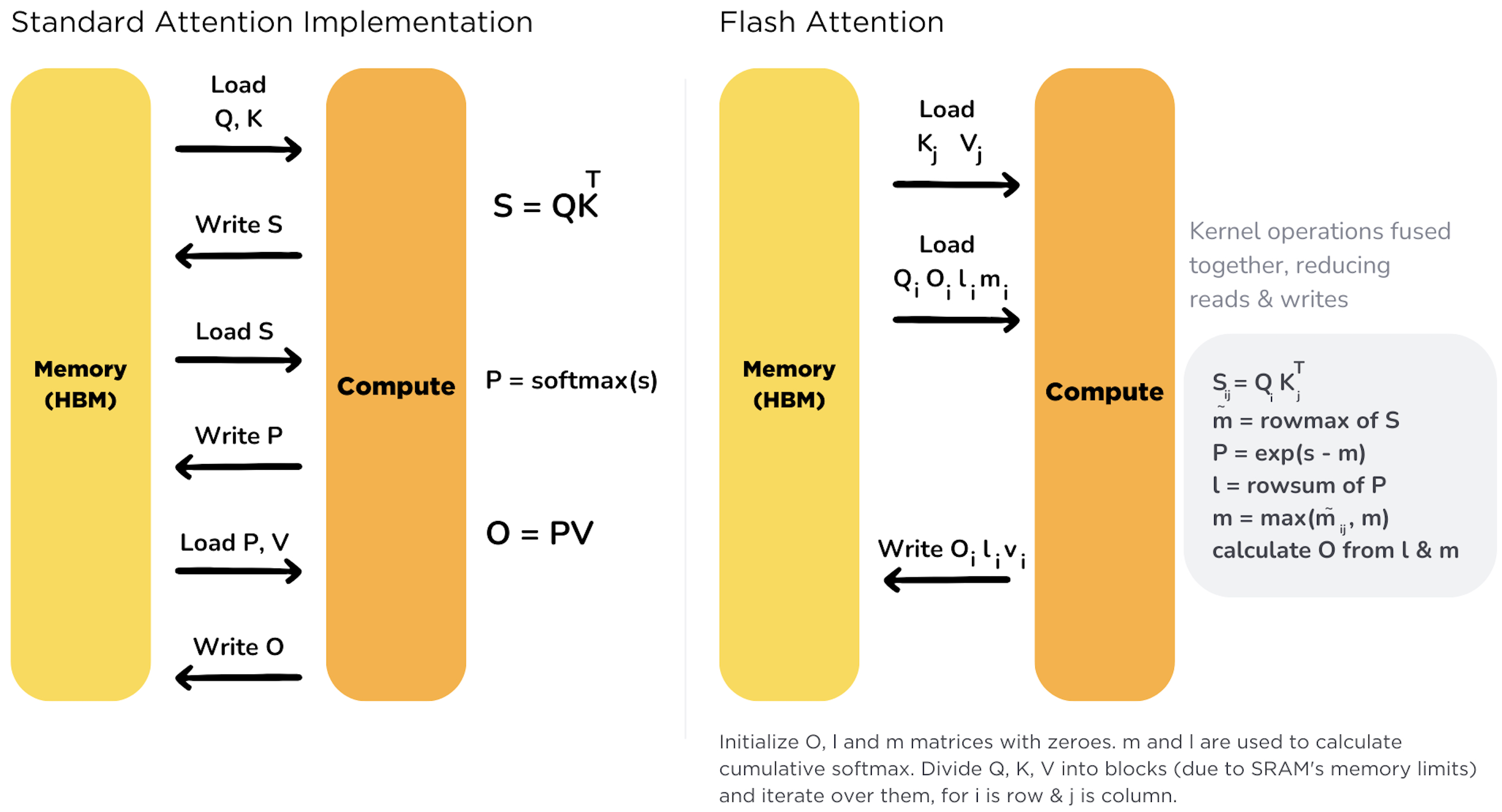 FlashAttention 原理与实现