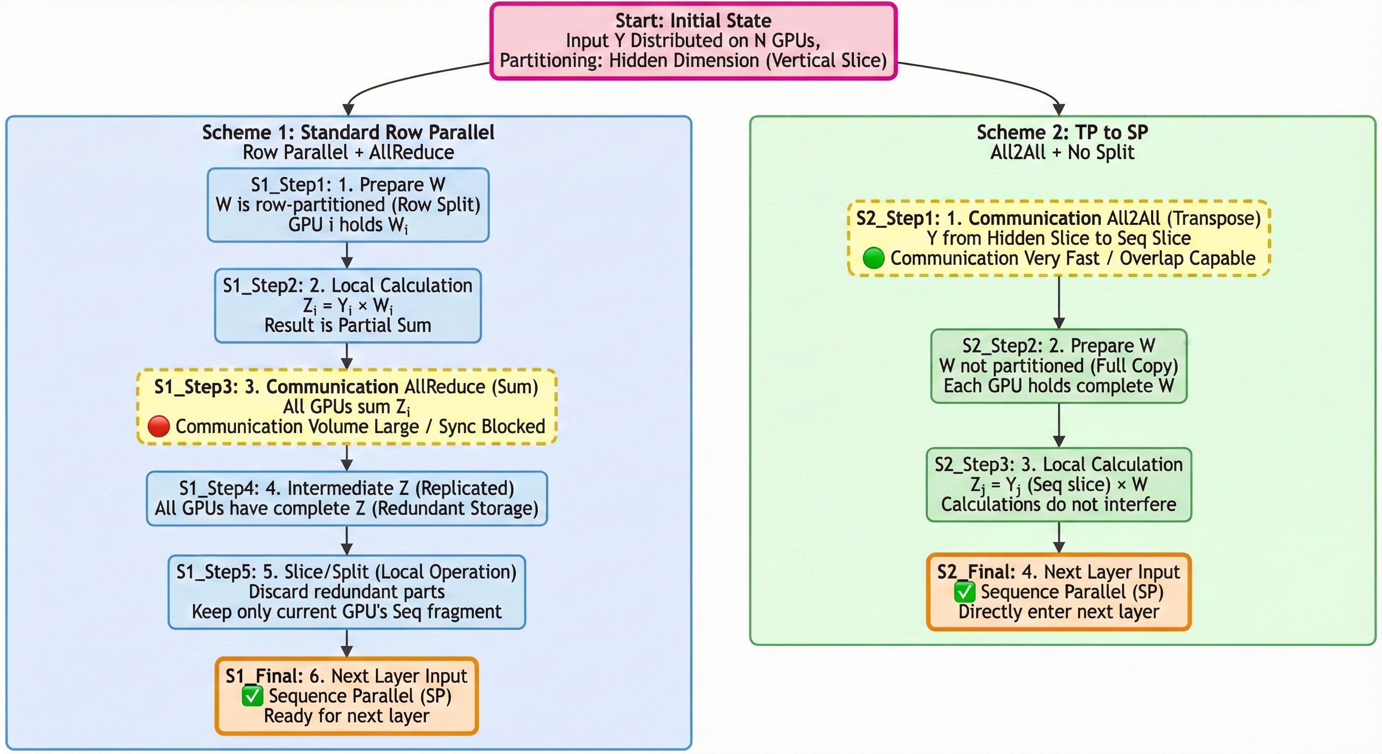 一种 TP-SP-EP 混合并行策略