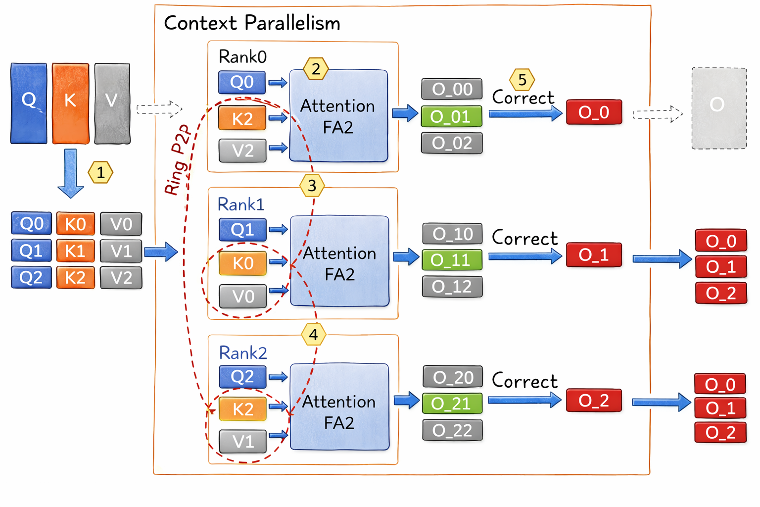 Context Parallel 技术解析