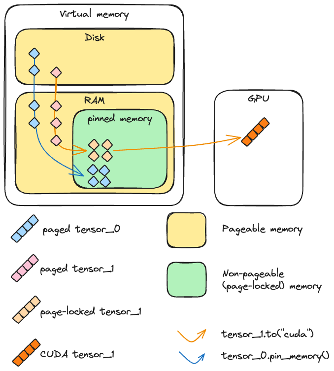在 PyTorch 中正确使用 non_blocking 和 pin_memory()