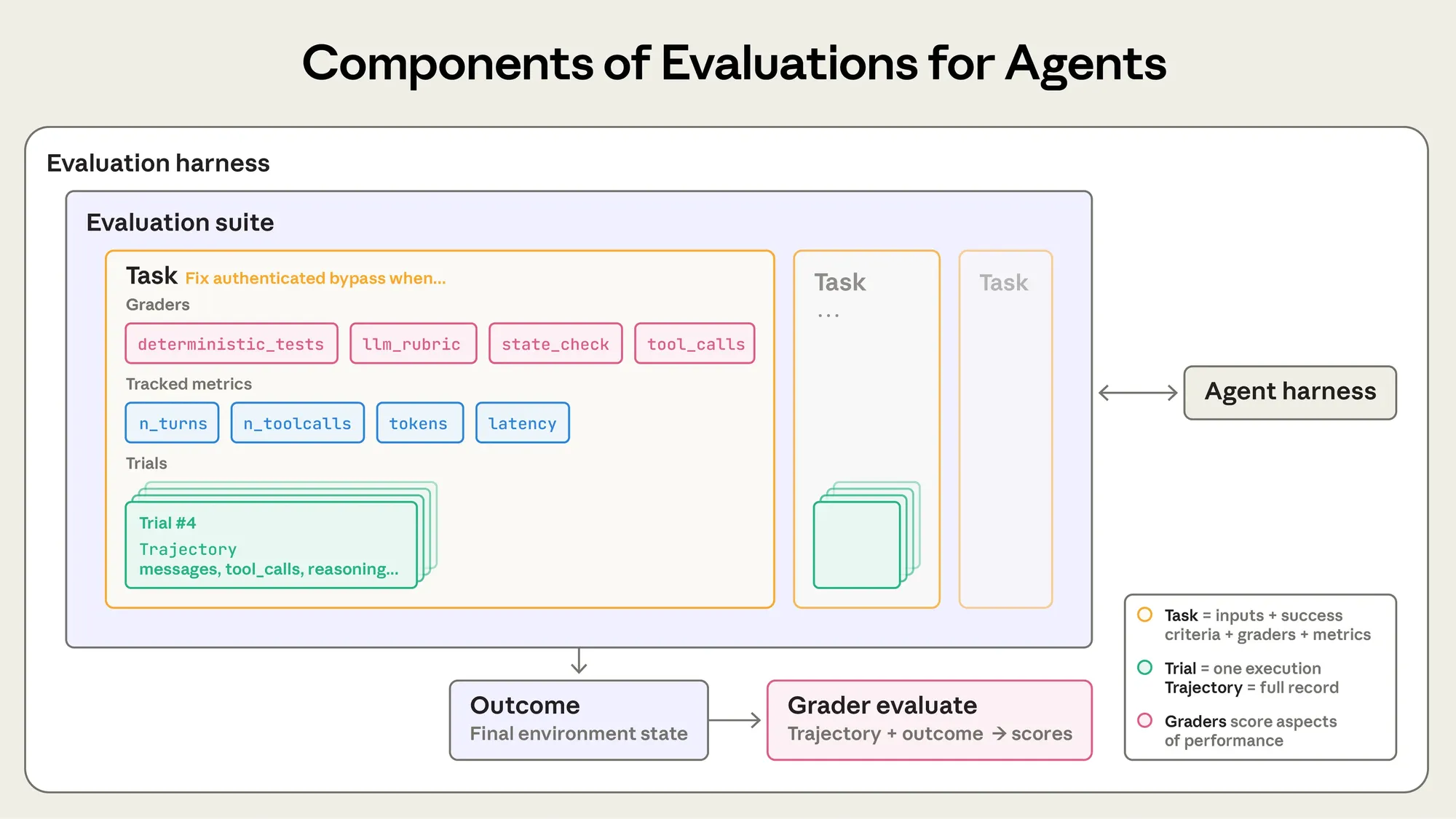 Agent 评测的组成部分：task、trial、grader、transcript、outcome、evaluation harness、agent harness 和 evaluation suite