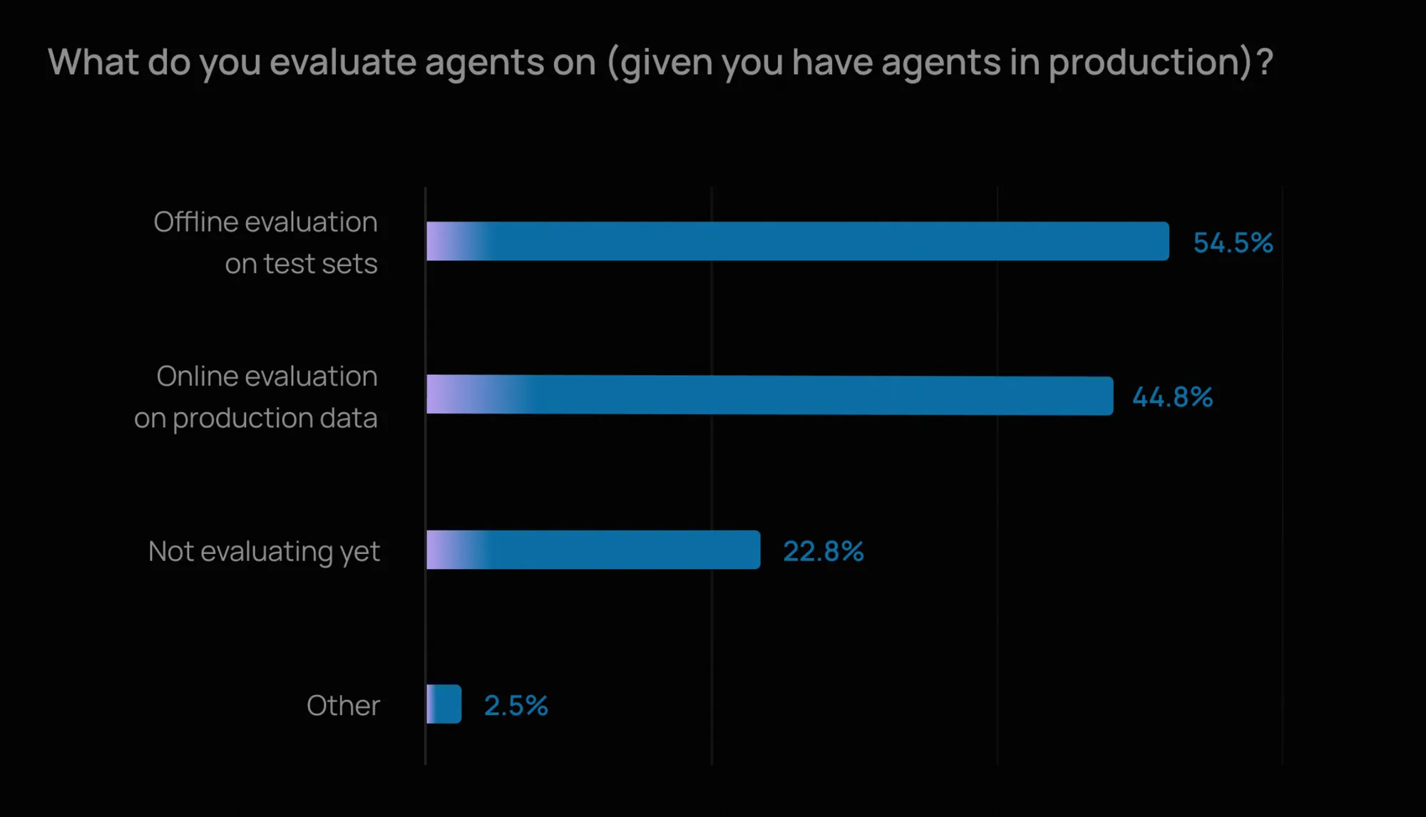 调查：团队实际使用的评测方式，Offline evaluation on test sets 54.5%，Online evaluation on production data 44.8%，Not evaluating yet 22.8%