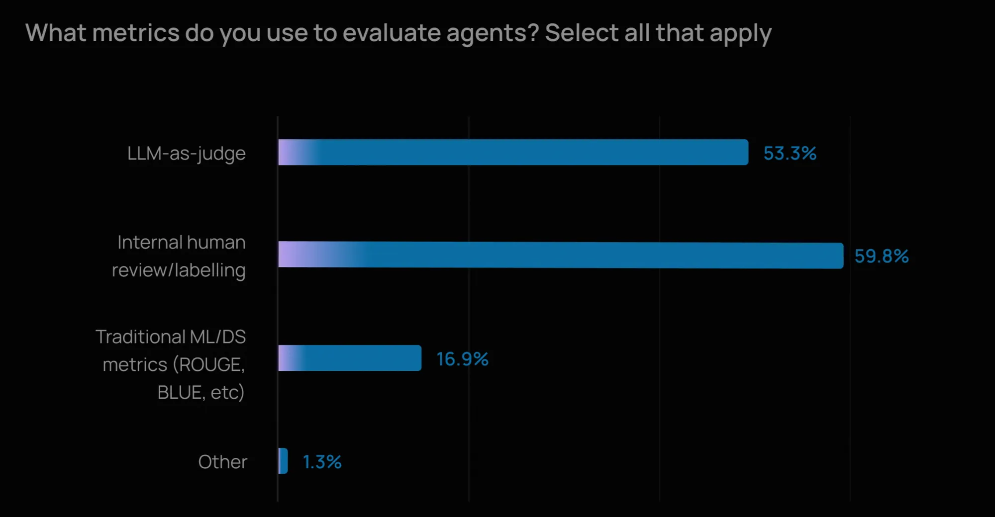 调查：常用评测指标，Internal human review/labelling 59.8%，LLM-as-judge 53.3%，Traditional ML/DS metrics 16.9%