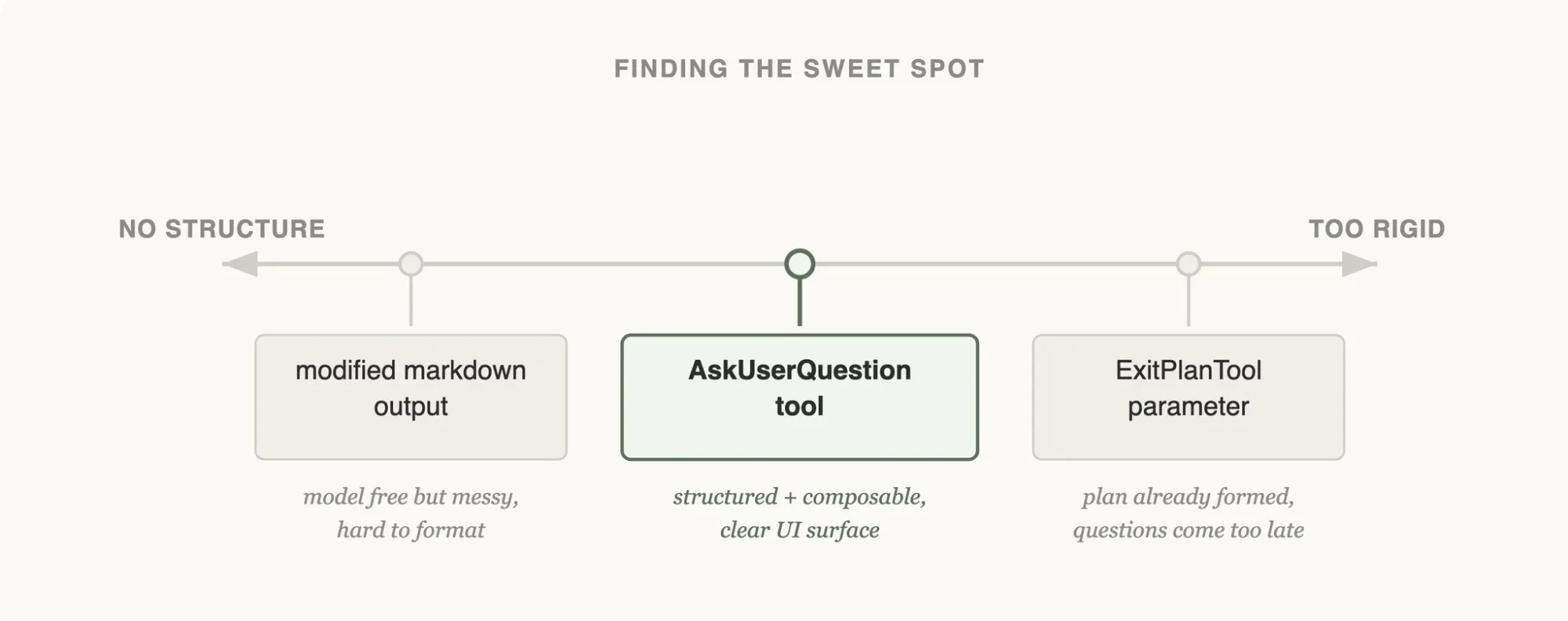 Improving Elicitation & the AskUserQuestion tool
