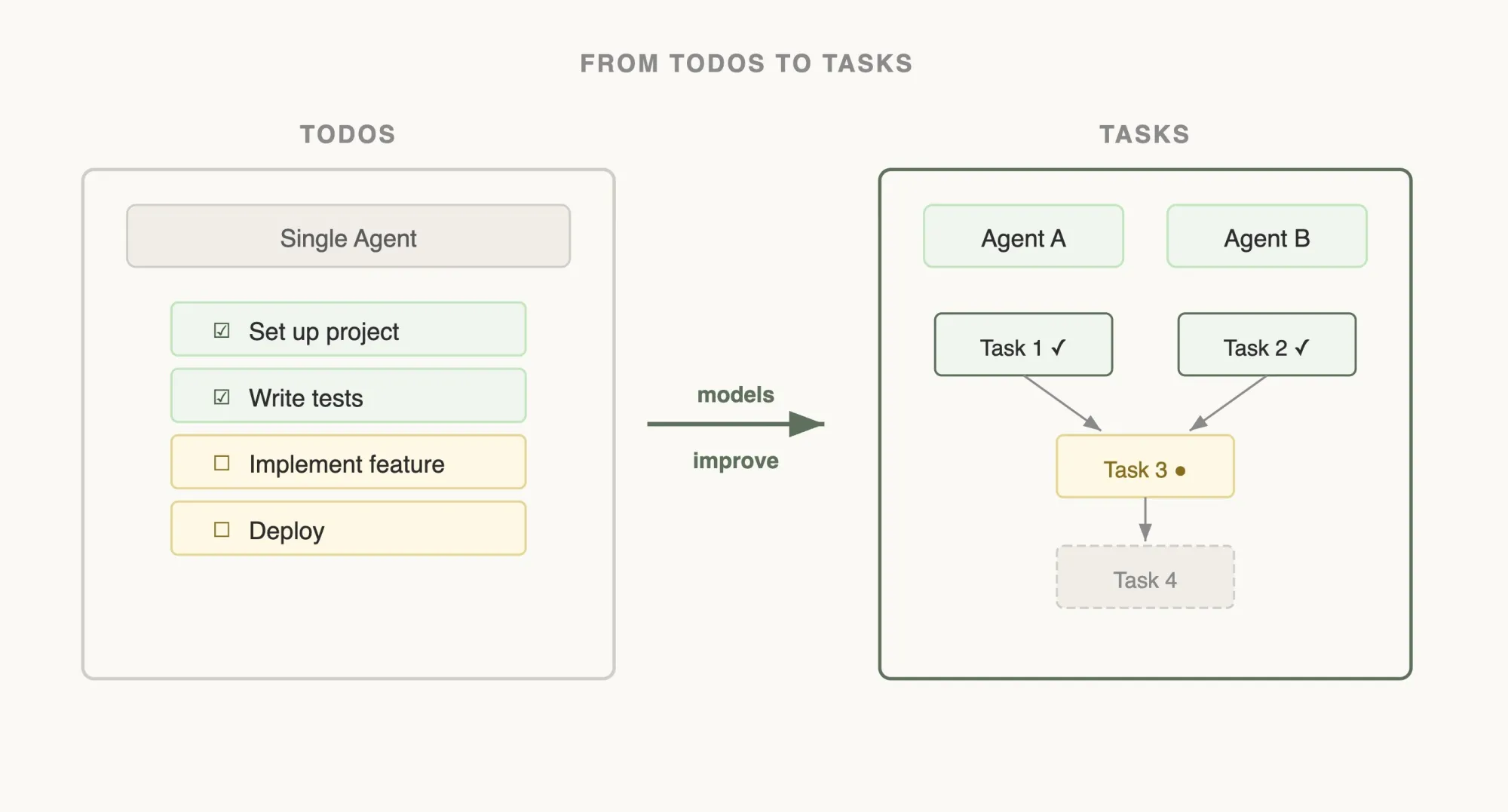 Updating with Capabilities - Tasks & Todos