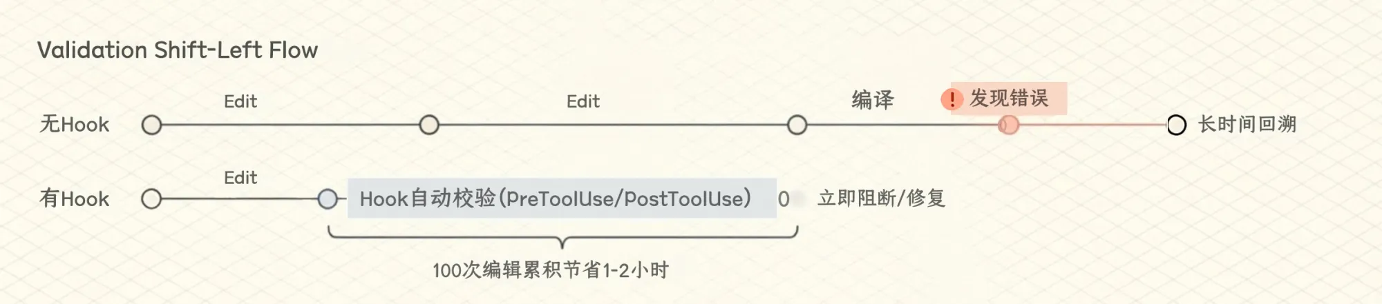 Hooks 在执行过程中的介入点