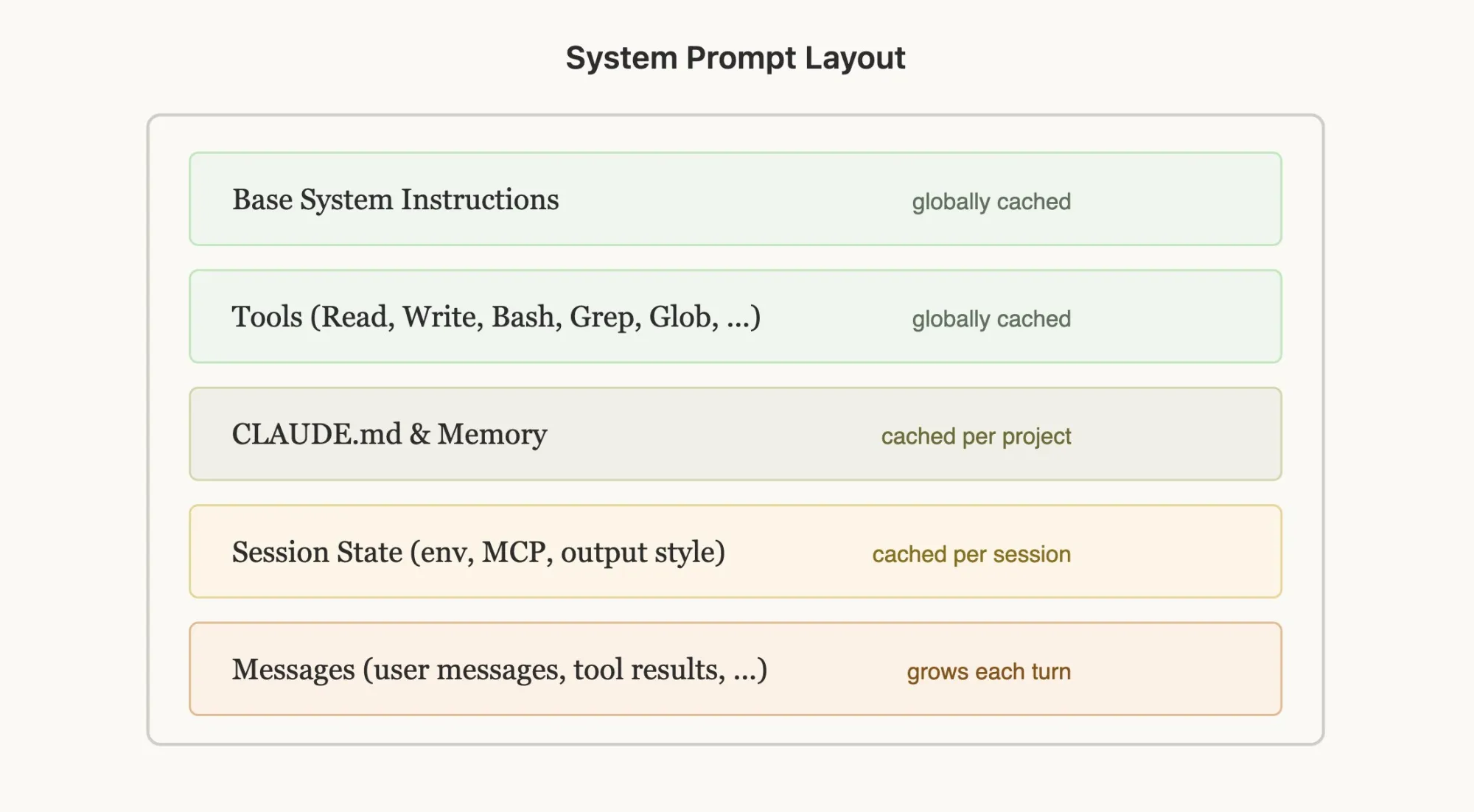 Lay Out Your Prompt for Caching