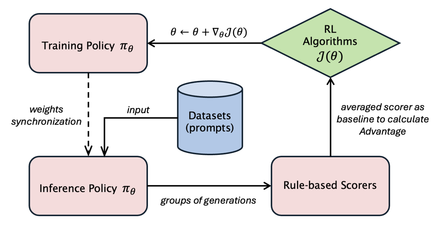 高效强化学习训练 - 优化 verl 中的内存使用