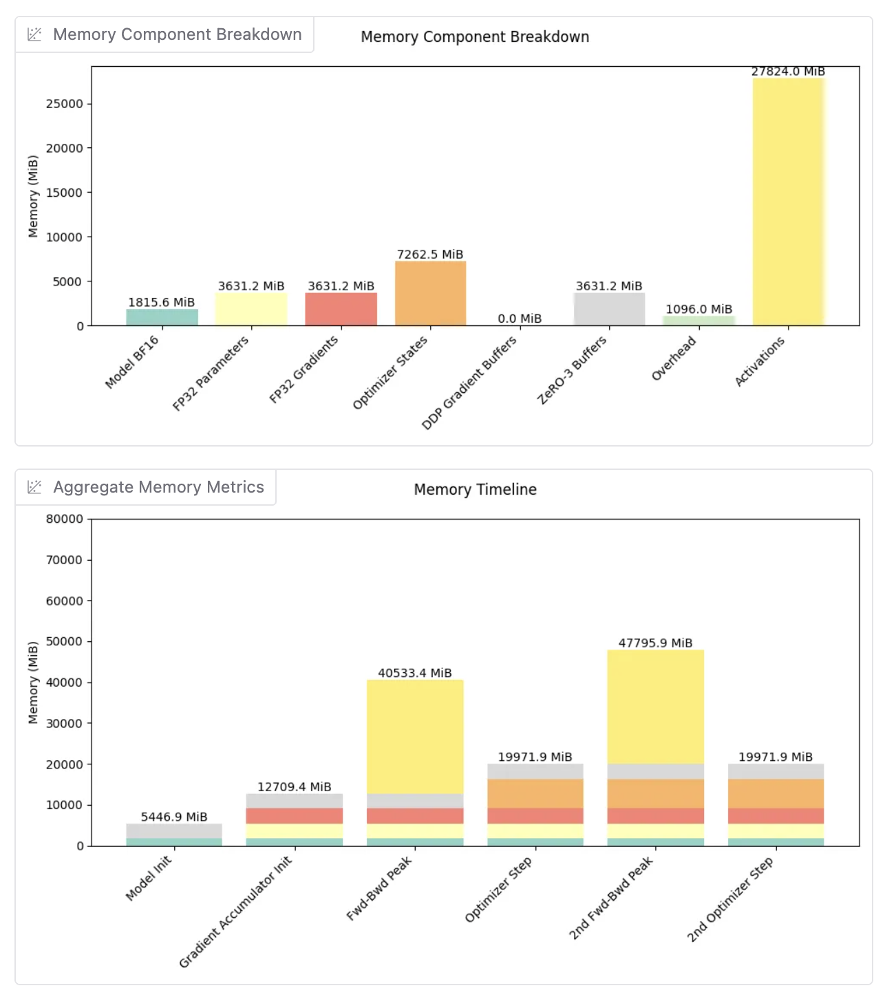 训练阶段内存分解