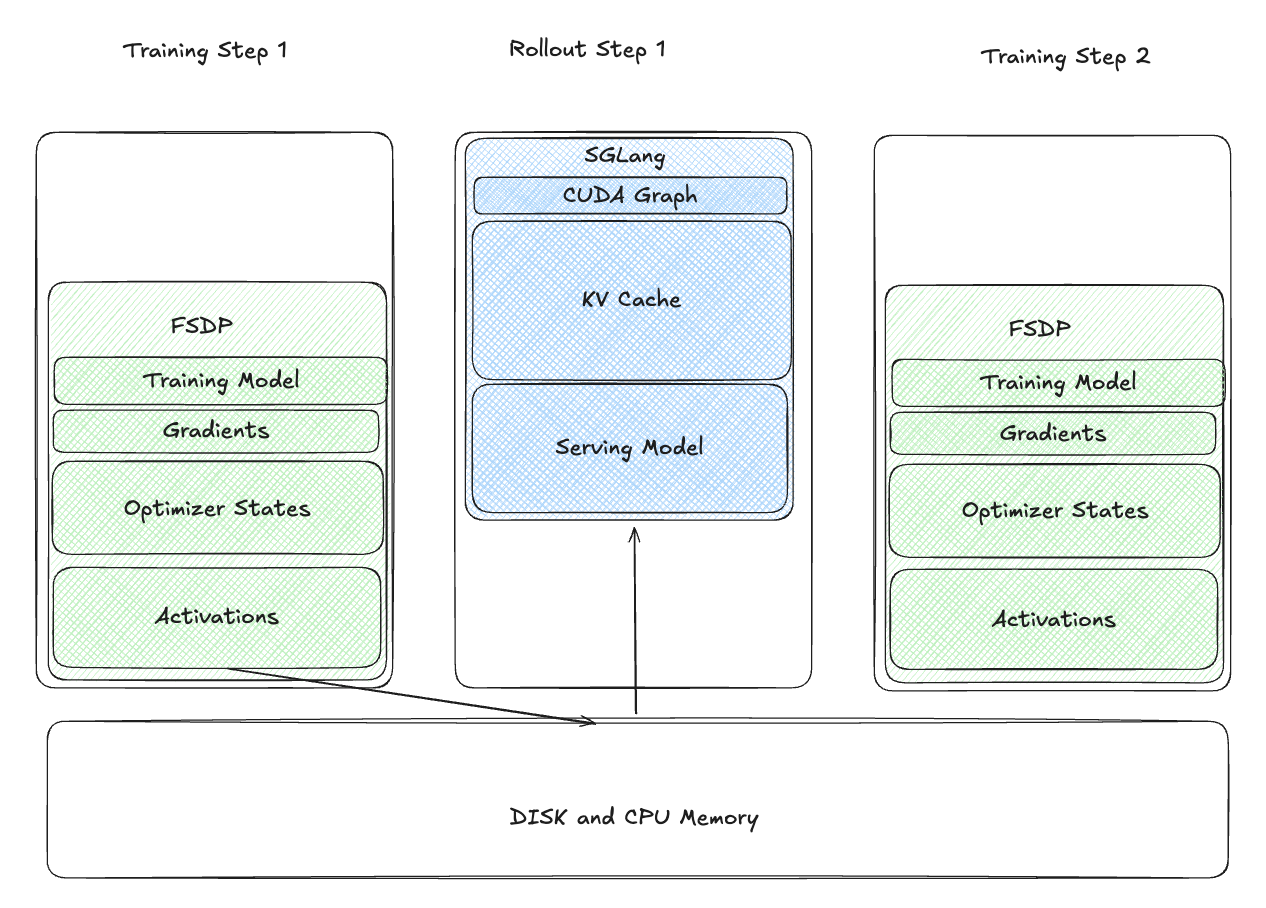 v1：将权重卸载到 CPU 并重新启动推理引擎