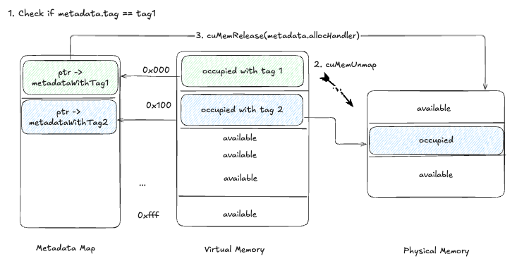 基于标签的恢复