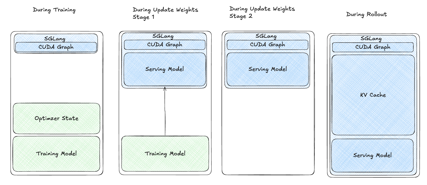 v3：多阶段恢复