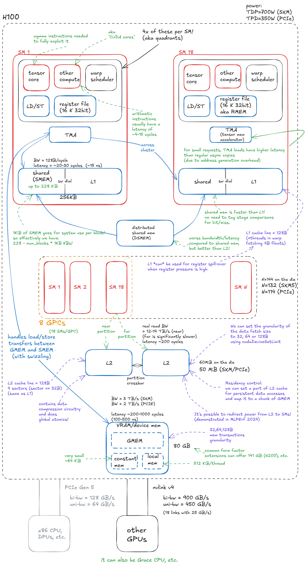 Figure 1: Model of the NVIDIA Hopper H100 GPU