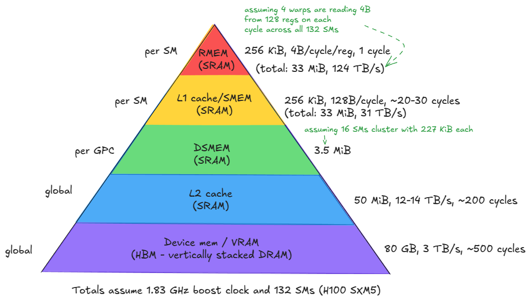 Figure 2: Memory hierarchy of the H100 (SXM5) GPU