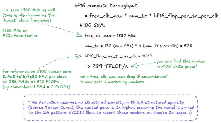 Figure 3: H100 SXM5 BF16 speed-of-light derivation