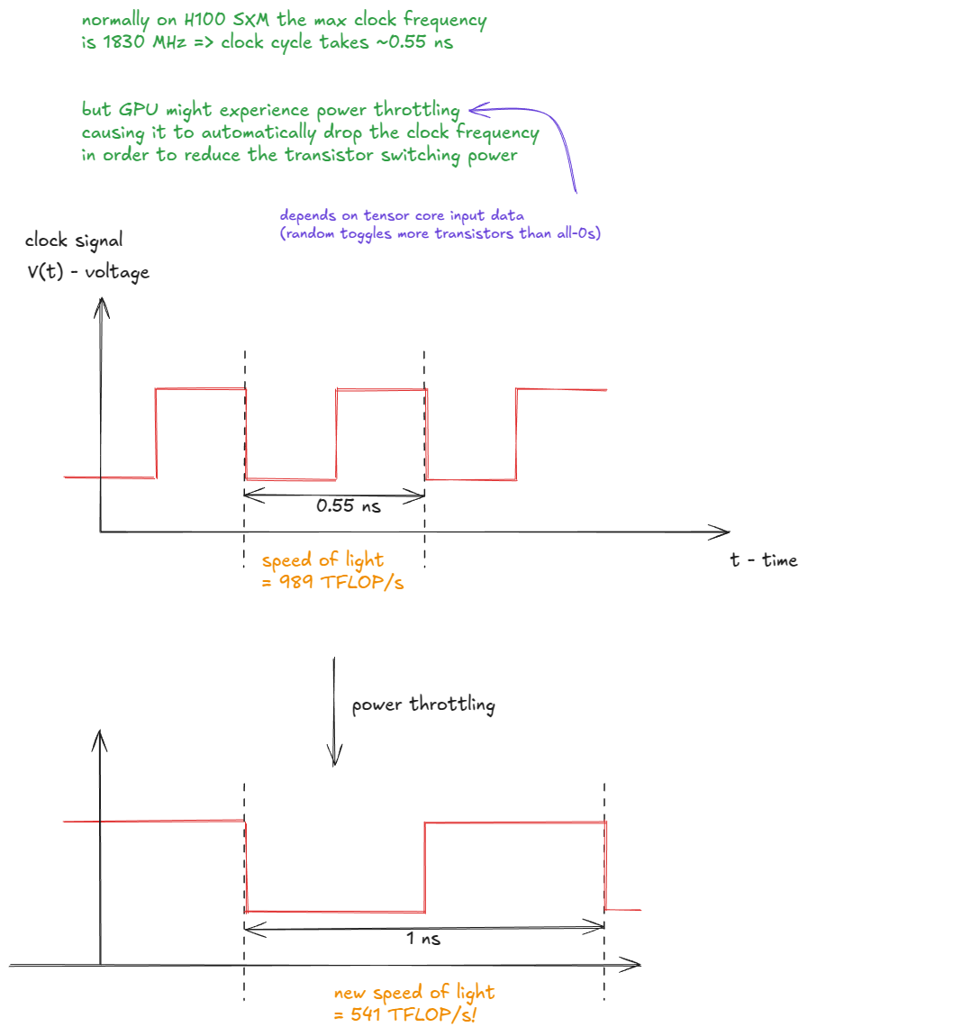 Figure 4: Power throttling reduces clock frequency and lowers the effective “speed of light”