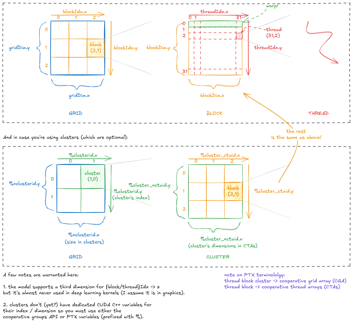 Figure 6: CUDA's built-in variables: how threads know where they are