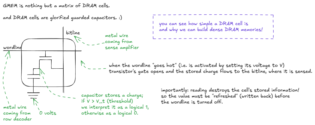 Figure 7: Inside a DRAM cell: transistor + capacitor, wordline + bitline