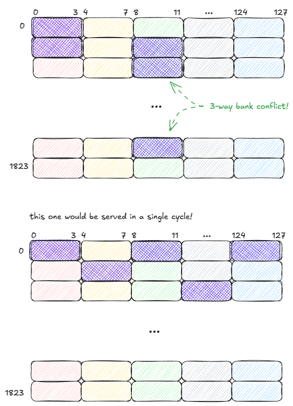 Figure 11: SMEM: good vs. bad access patterns