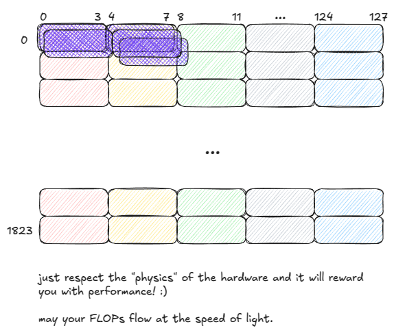Figure 12: SMEM: multicasting (served in a single cycle)