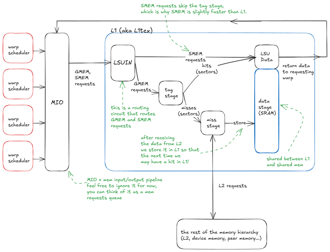 Figure 13: L1 cache model