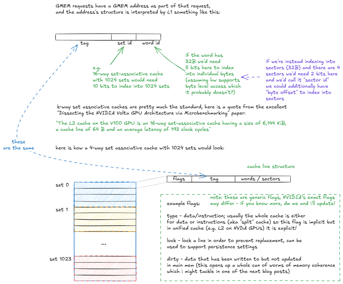 Figure 14: Breakdown of k-way set-associative cache organization