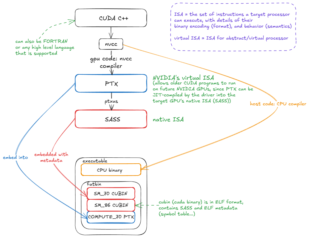 Figure 15: CUDA compilation flow: from CUDA C++ → PTX → SASS