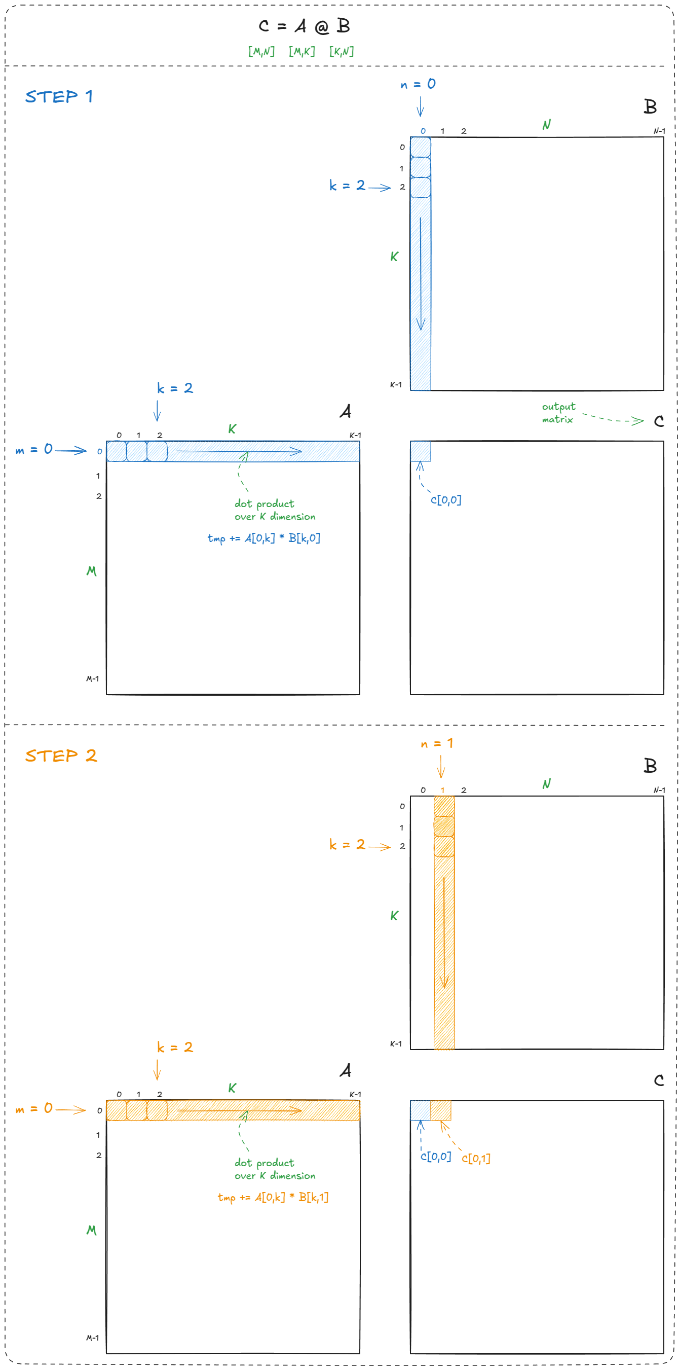 Figure 16: Naive CPU matmul example