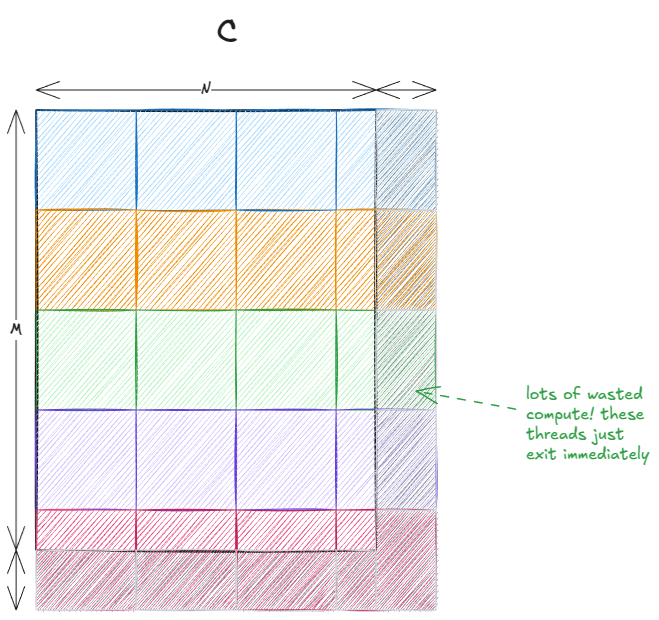 Figure 17: Tile quantization