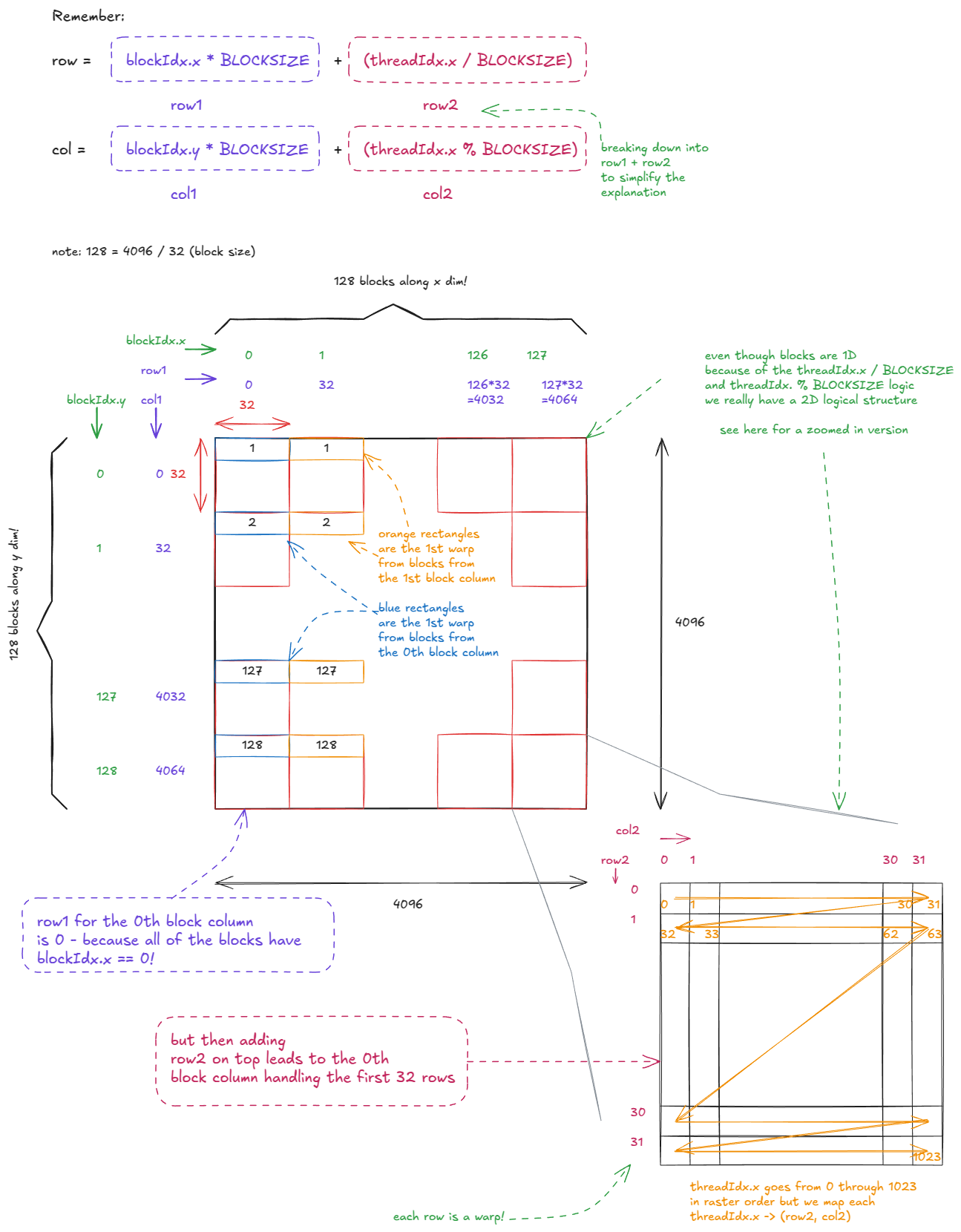 Figure 18: Thread organization in naive matmul kernel