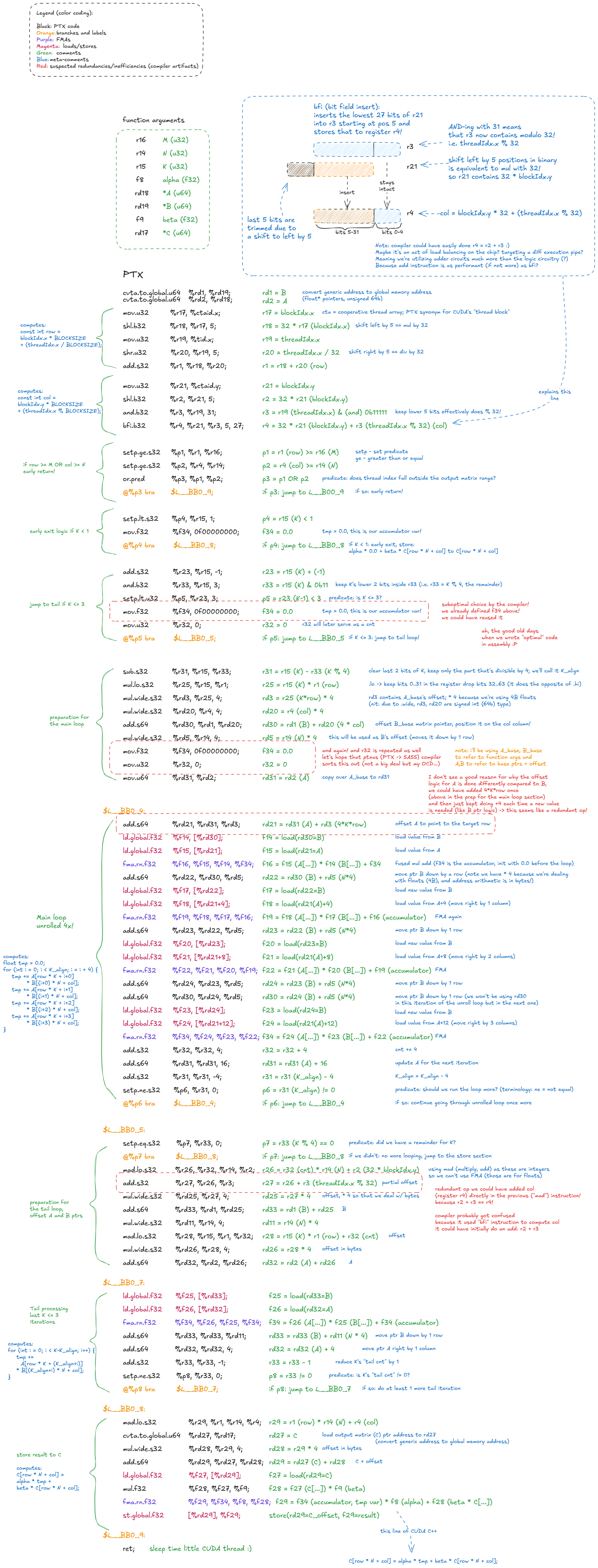 Figure 22: PTX code corresponding to naive matmul CUDA kernel