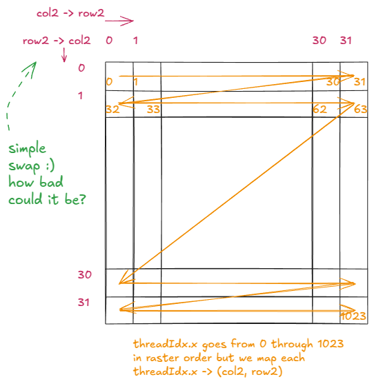 Figure 24: New logical organization of row2 and col2 variables