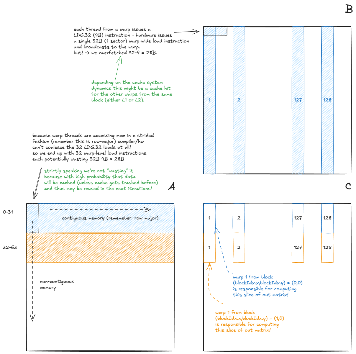 Figure 25: Naive kernel with uncoalesced GMEM access