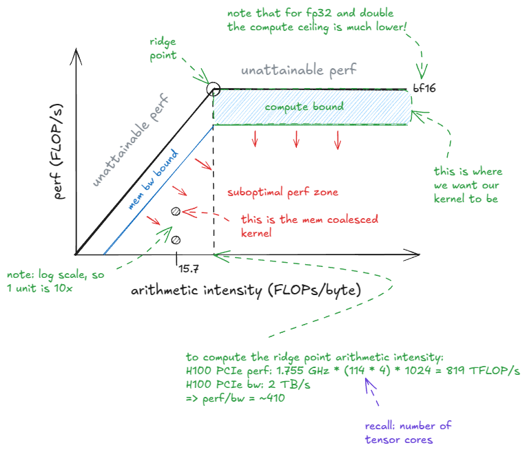 Figure 26: Roofline model