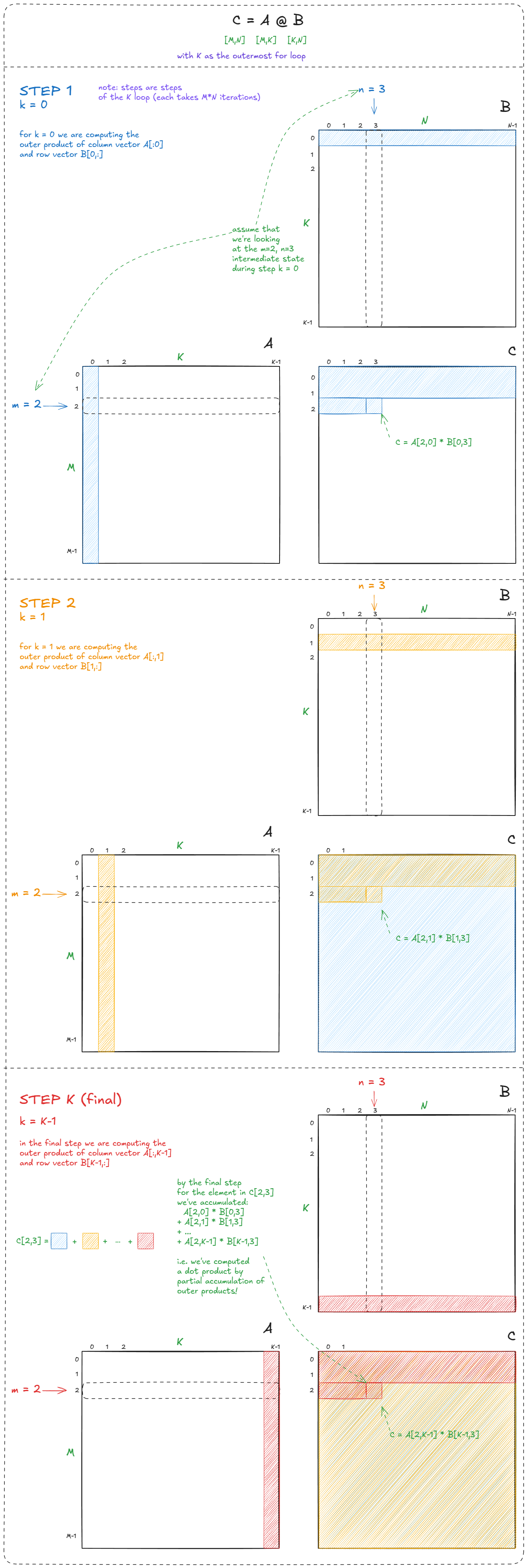 Figure 27: Matmul as a sum of partial outer products