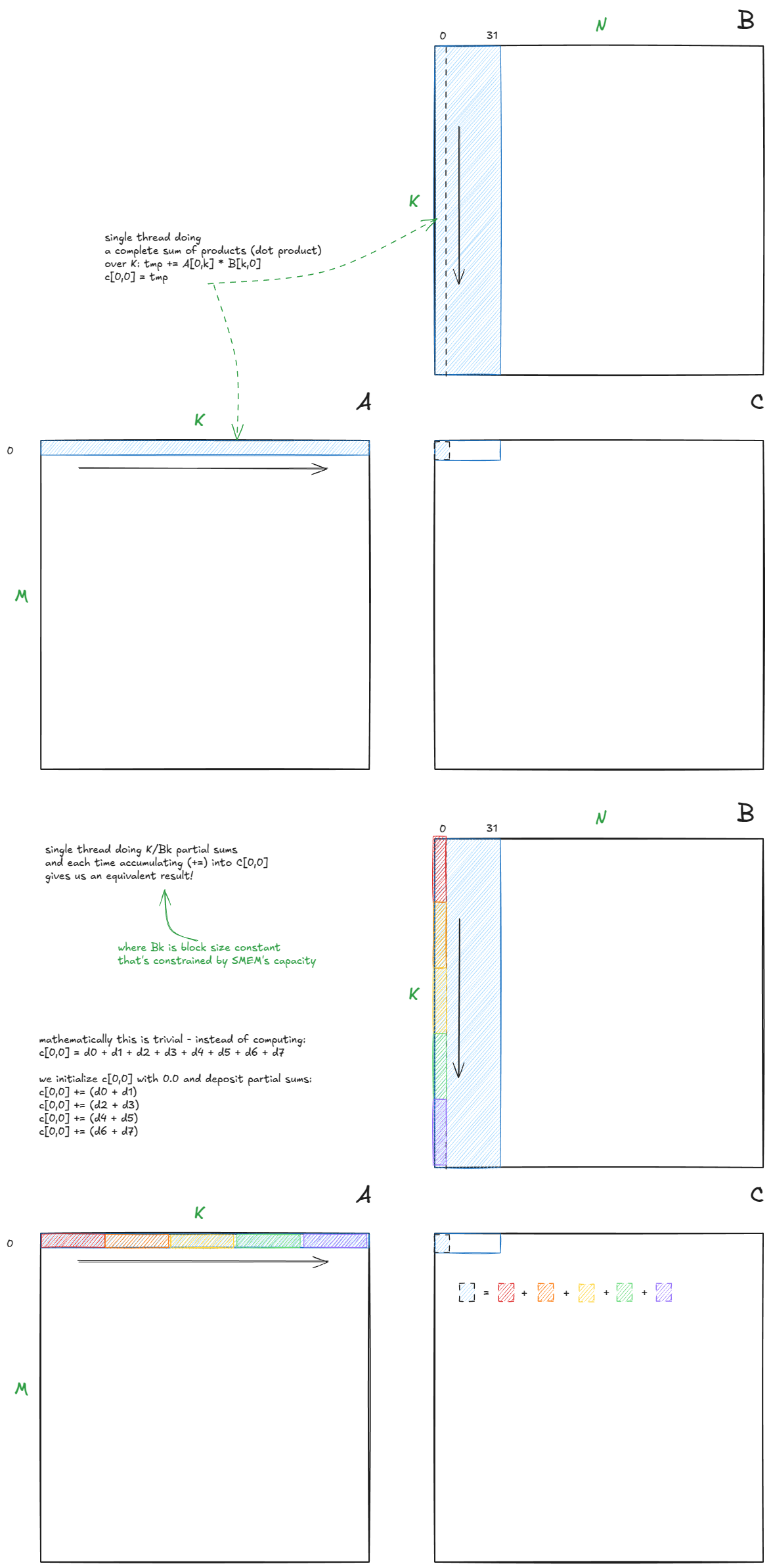 Figure 28: Dot product is equivalent to a sum of partial dot products