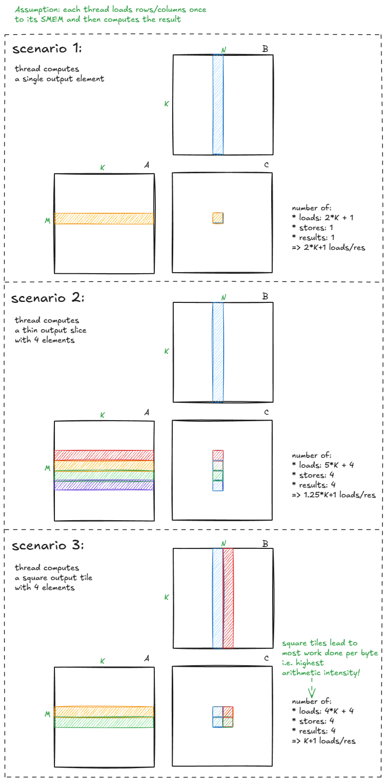 Figure 29: Arithmetic intensity improves when each thread computes multiple outputs and when tiles approach a square shape