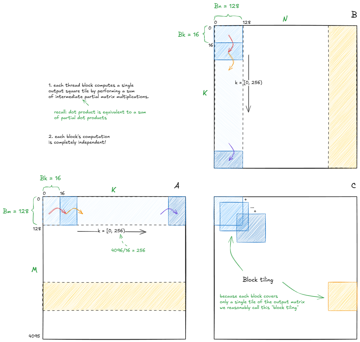 Figure 30: High-level structure of the warp-tiling algorithm, also referred to as block tiling.