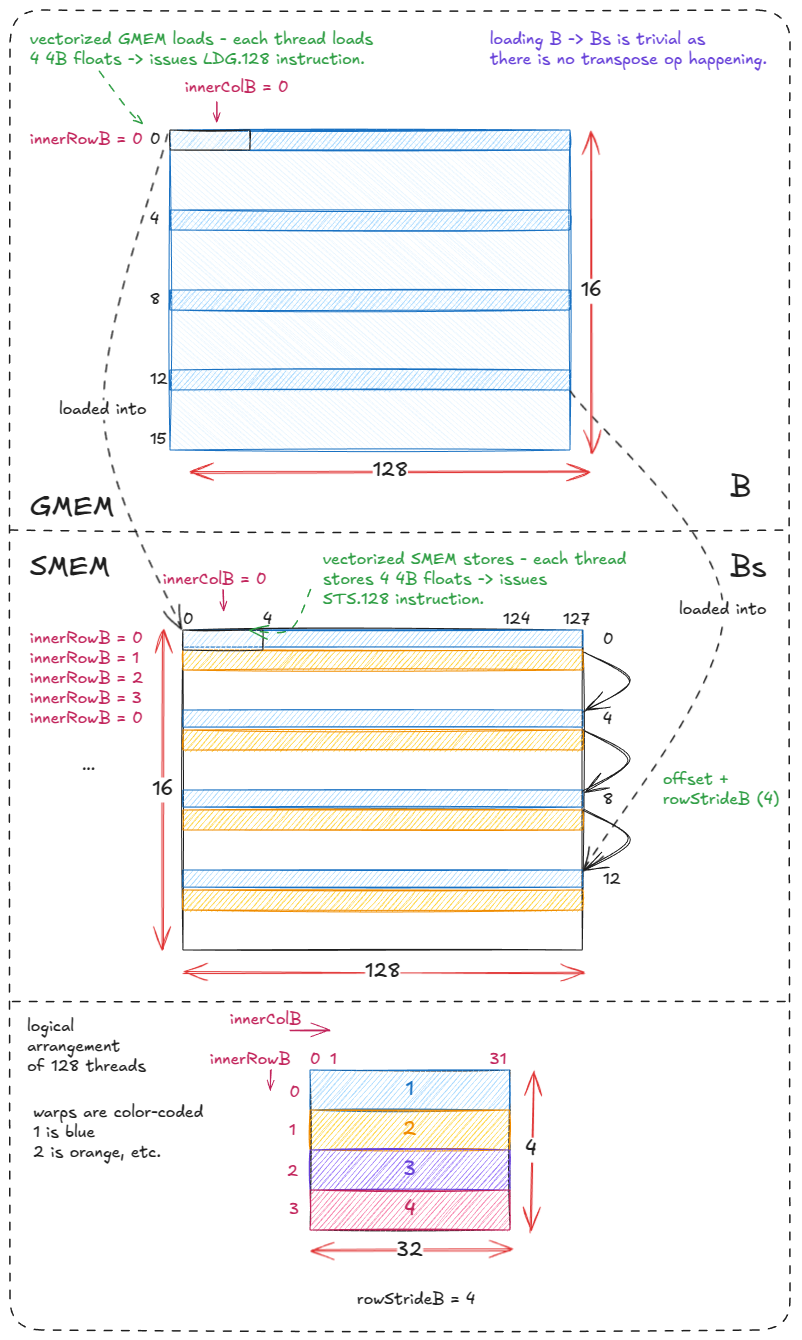 Figure 31: Loading a chunk of B (GMEM) into Bs (SMEM)
