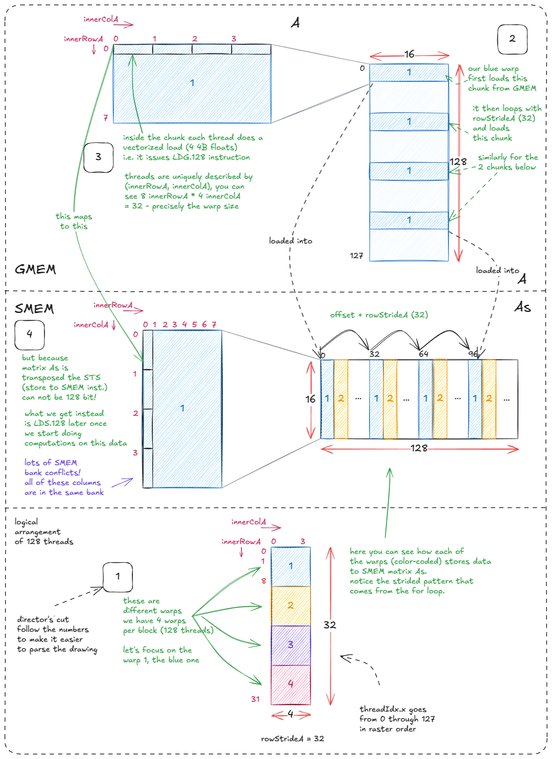 Figure 32: Loading a chunk of A (GMEM) into As (SMEM)