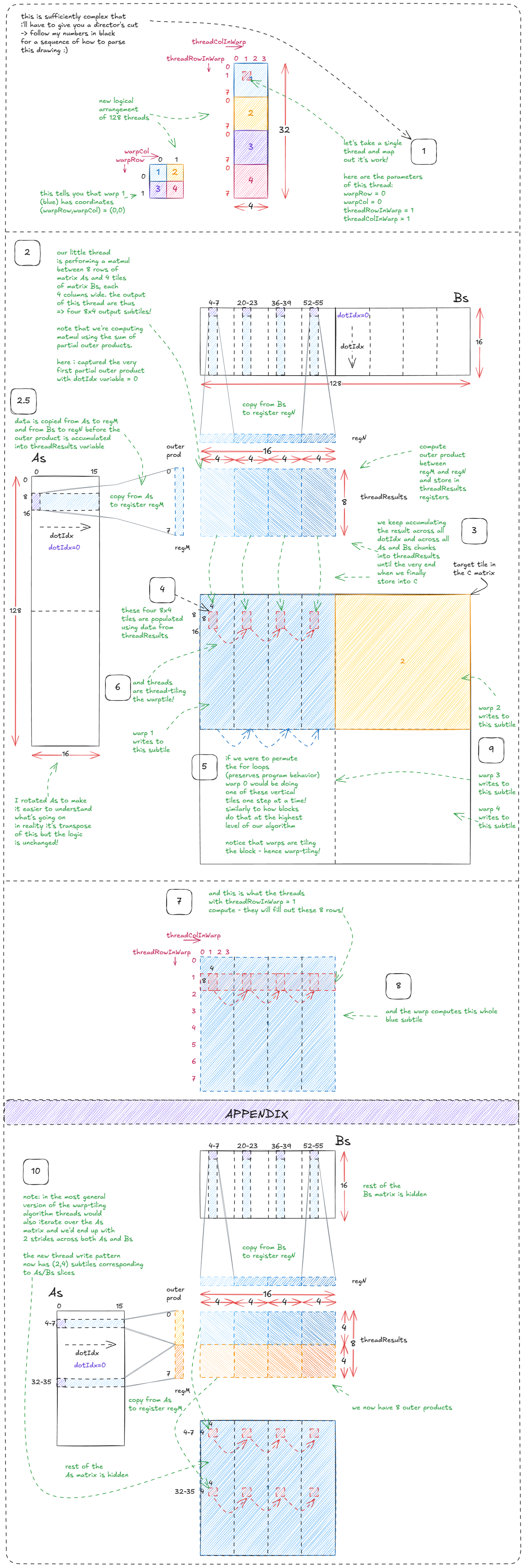 Figure 33: Performing matmul between As and Bs as a series of thread-level outer products (warp-tiling + thread-tiling).