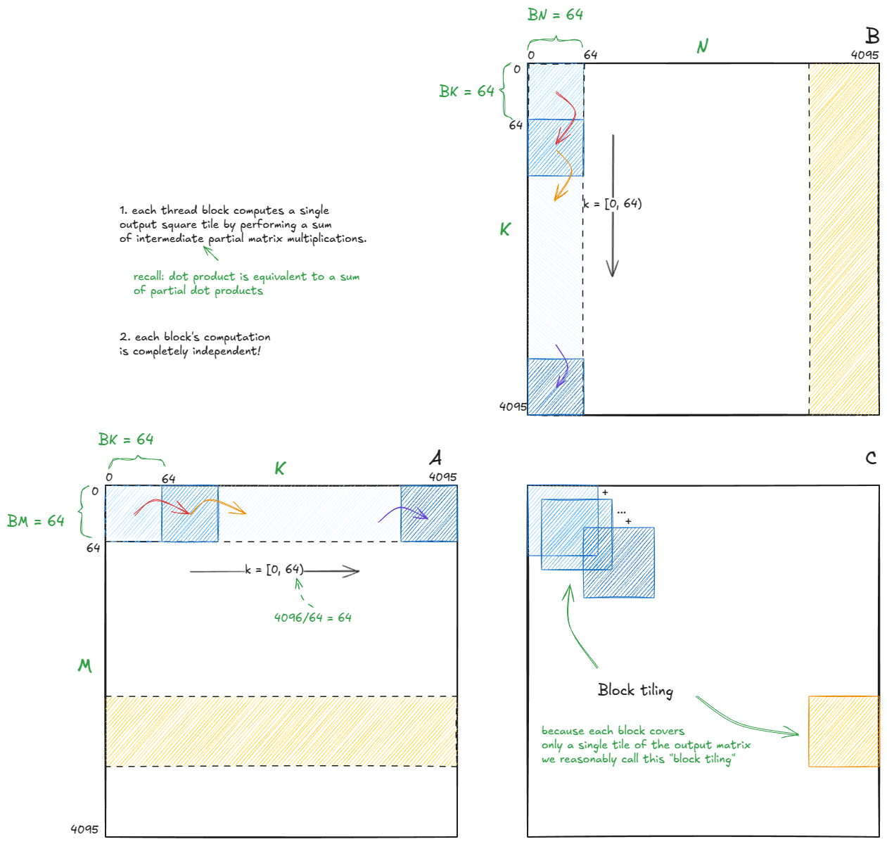 Figure 34: We keep the same high-level structure of the warp-tiling algorithm (block-tiling).