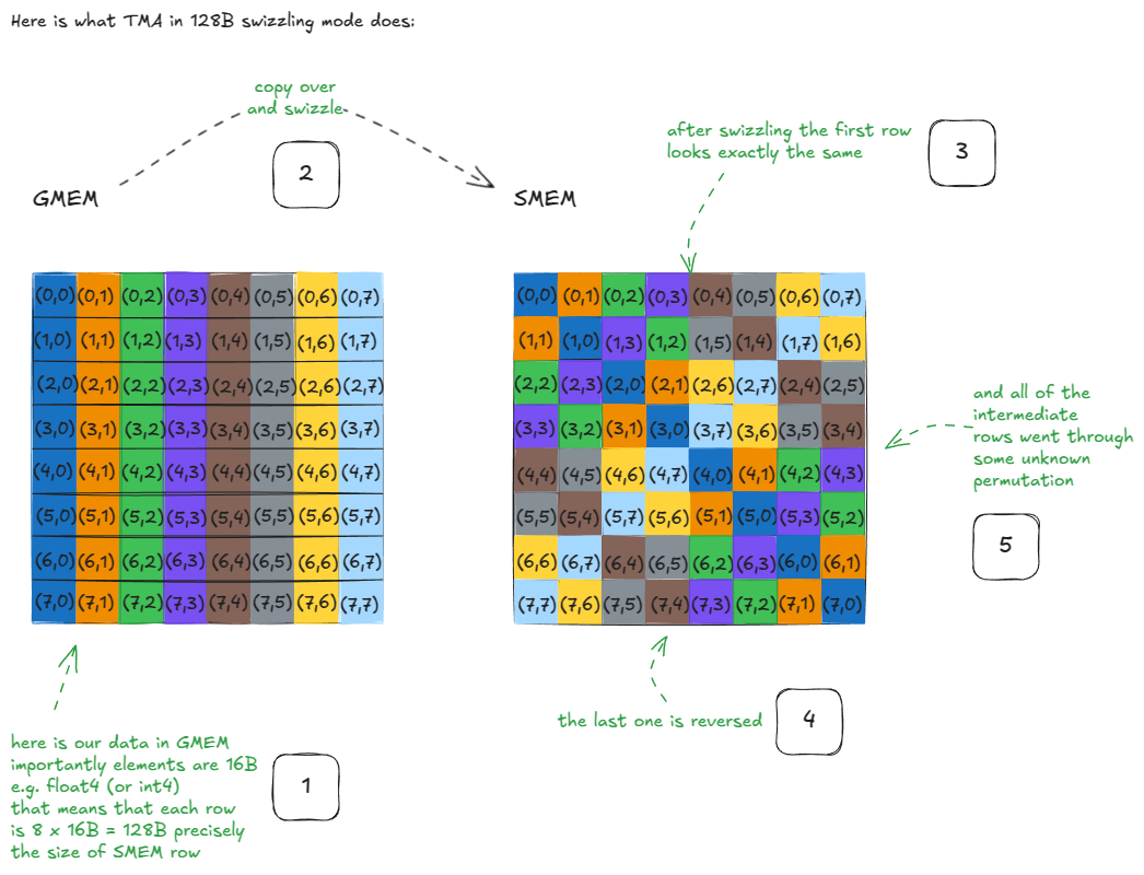 Figure 35: Swizzling example