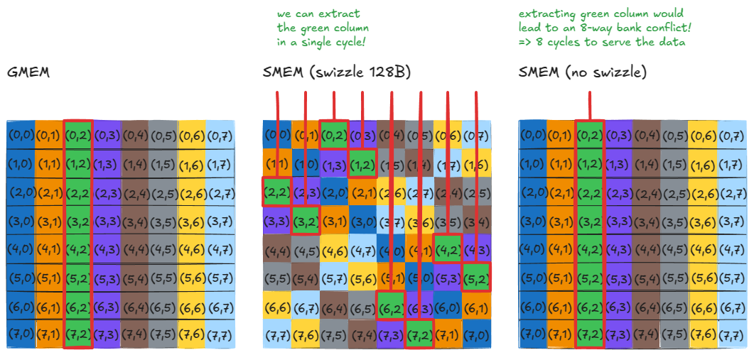 Figure 36: No bank conflicts when loading rows or columns