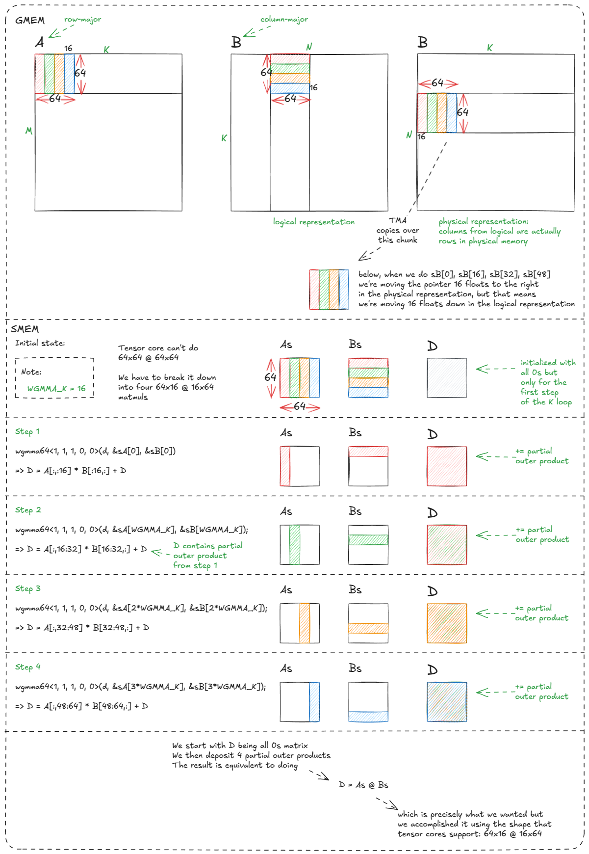 Figure 39: Why doing four 64x16 @ 16x64 wgmma calls is equivalent to doing a 64x64 @ 64x64 matmul